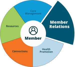 Member journey wheel graphic. Depicting 5 core features: health promotion, connections, resources, care management, and member relations.
