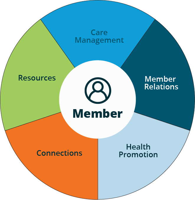 Member journey wheel graphic. Depicting 5 core features: health promotion, connections, resources, care management, and member relations.